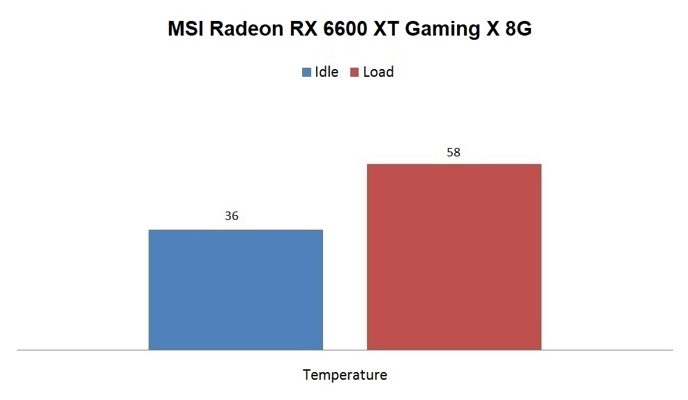 AMD Radeon RX 6600 XT Review: MSI GAMING X Tested - PC Perspective